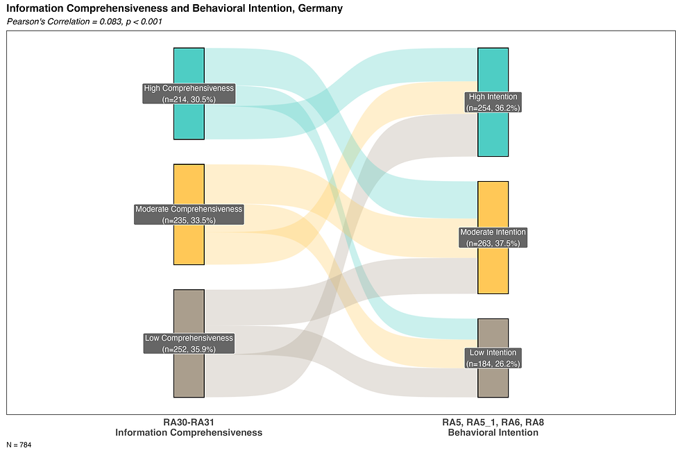 sankey_info_comprehensiveness_intention_DE.png