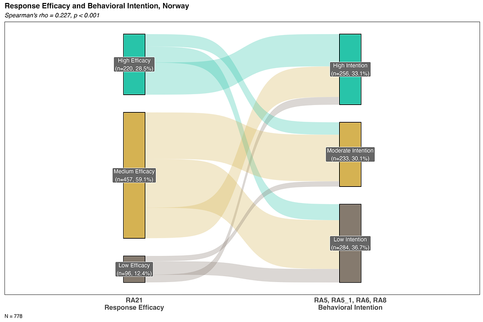 sankey_response-efficacy_intention_NOR.png