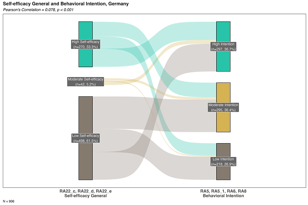 sankey_selfefficacy_intention_DE.png