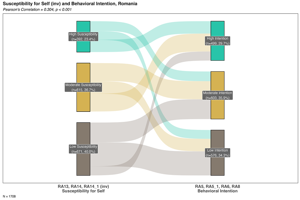 sankey_susceptibility_intention_RO.png