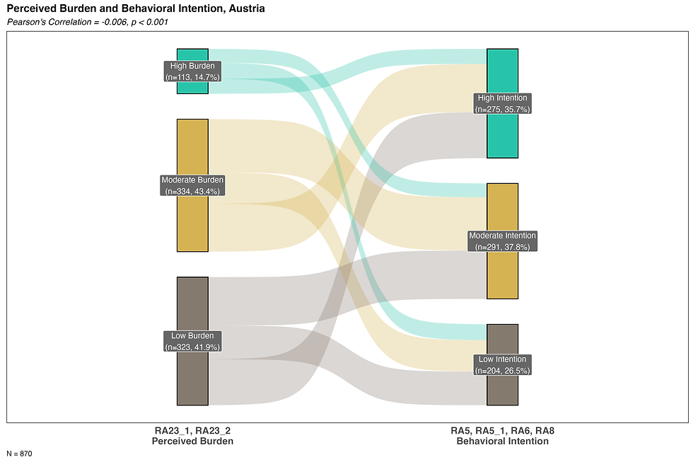sankey_perceivedburden_intention_AT.png