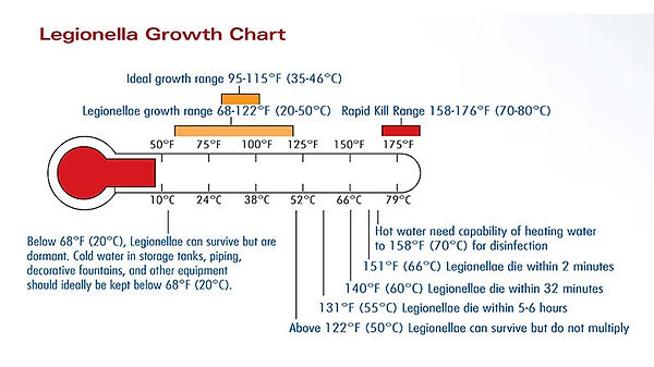 Legionella Growth Chart