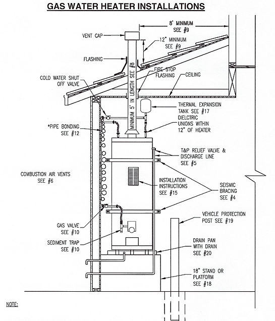 drawing code requirements