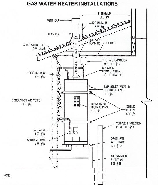 drawing code requirements