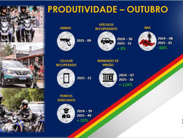 24° BPM ALCANÇA RESULTADOS HISTÓRICOS EM OUTUBRO E O MÊS REGISTRA O MENOR NÚMERO DE HOMICÍDIOS DOS ÚLTIMOS 21 ANOS