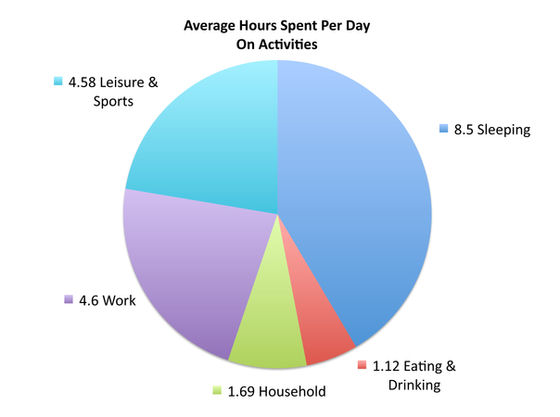 Americans Are Working More & Sleeping Less