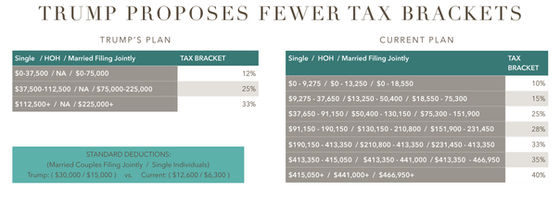 Trump Tax Proposals