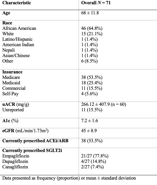 Table 1. Characteristics of SGLT2i prescribing within primary care clinics.