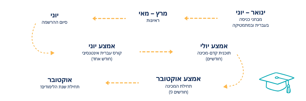 timeline he.png