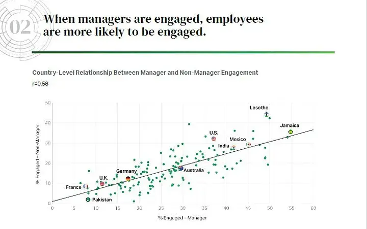 Employees engagement