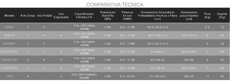 Tabla Comparativas tecnicas parrillas de induccion
