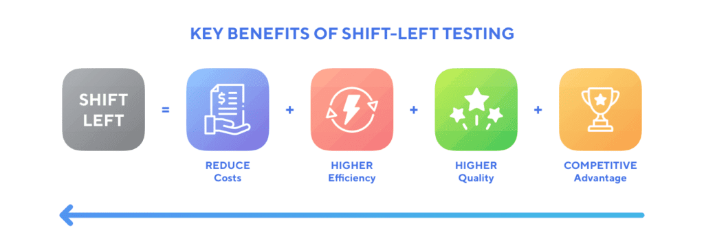 image showing the key benefits of shift-left testing