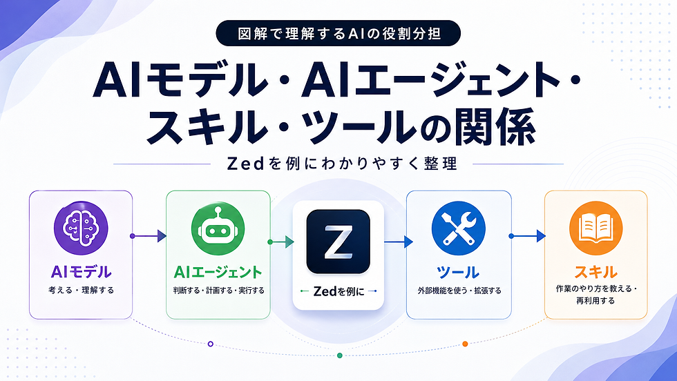 【AIと考える】AIモデル・AIエージェント・スキル・ツールの関係をZedを例にわかりやすく整理