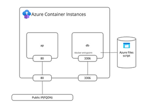 Azure Container InstancesでAP-DB構成を組んでみる