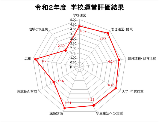 令和2年度評価結果グラフ.png