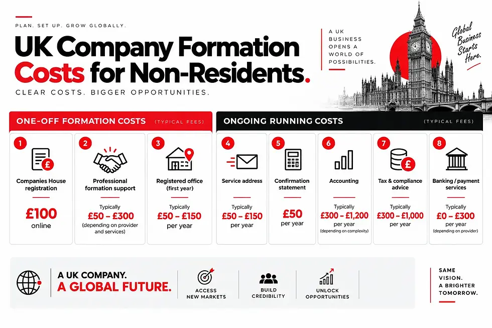 UK company formation costs and ongoing compliance fees for non-residents