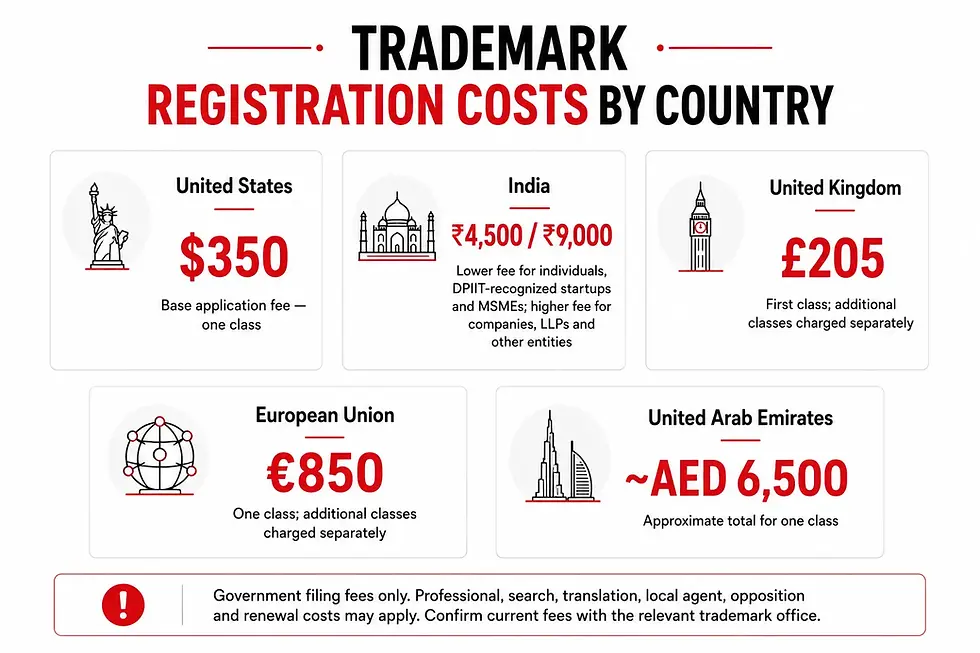 Trademark registration government filing fees by country