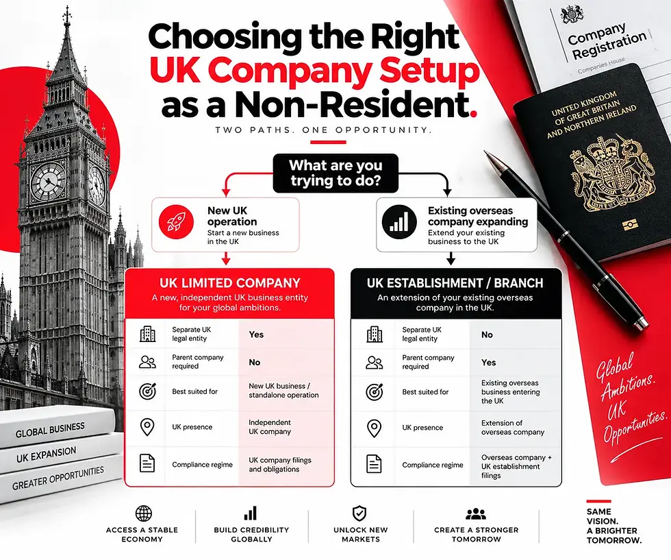 UK limited company vs UK establishment for non-residents