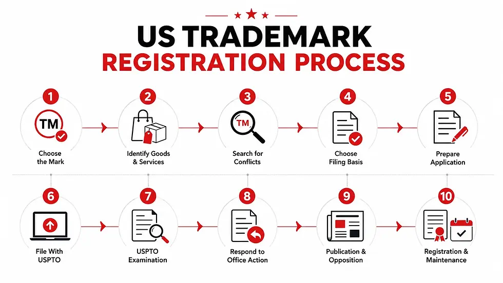 10-step US trademark registration process from choosing a mark to registration and maintenance