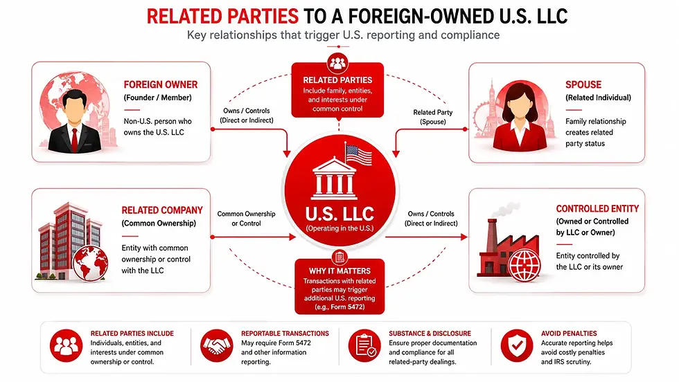 Related parties connected to a foreign-owned U.S. LLC