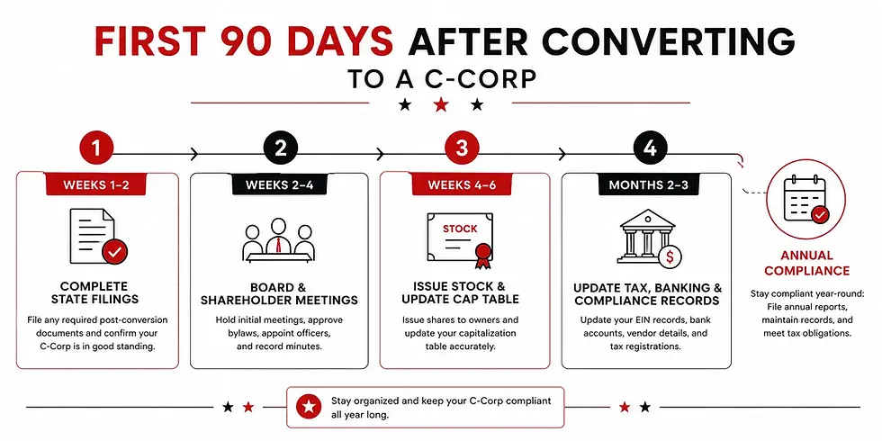 First 90 days compliance timeline after converting an LLC to a C-Corp