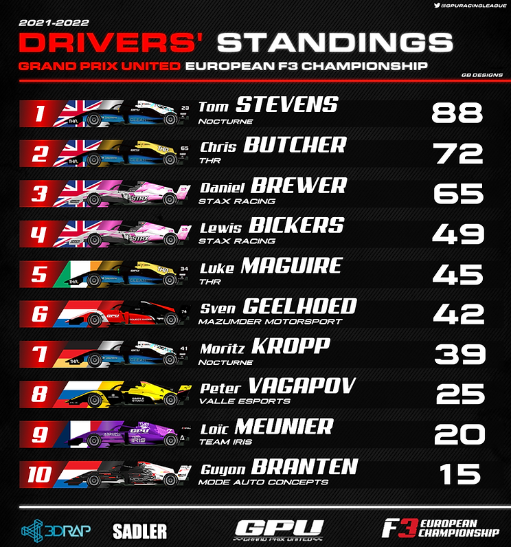 Standings Poster after Barcelona rd3.png