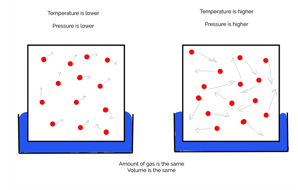 Diagram of Gay-Lussac's Law