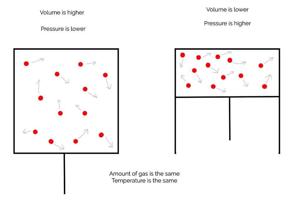 Diagram of Boyle's Law