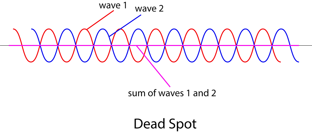 CSEC Physics: Behaviour of Sound Waves