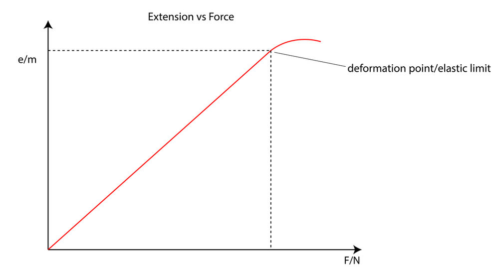 CSEC Physics: Deformation and Hooke's Law