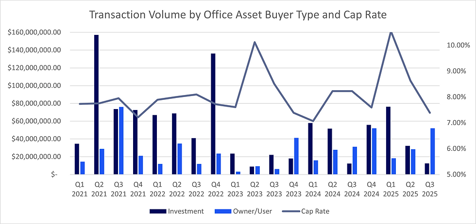 Chart showing average vacancy rate by submarket in Columbus, Ohio