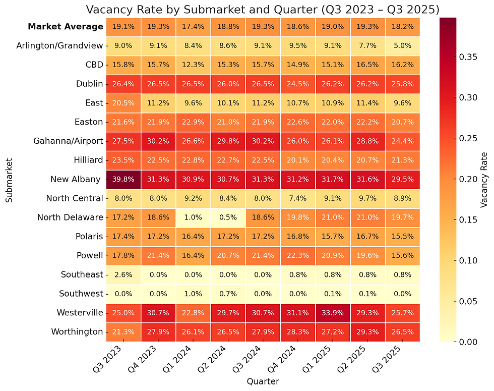 Heat map showing average vacancy rate by submarket and quarter in Columbus, Ohio