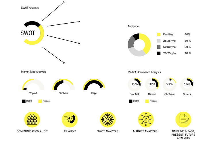 Infographic of research data, Yoplait has dropped to 3rd global selling yogurt
