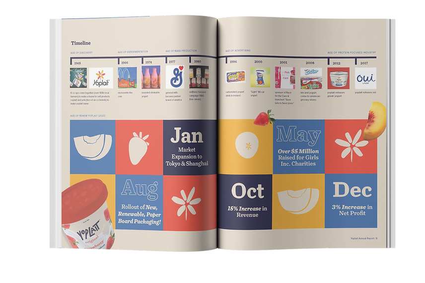 Yoplait Annual report, timeline