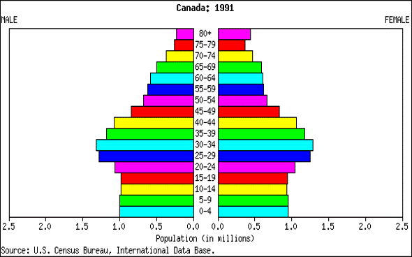 canada pop pyramid.gif