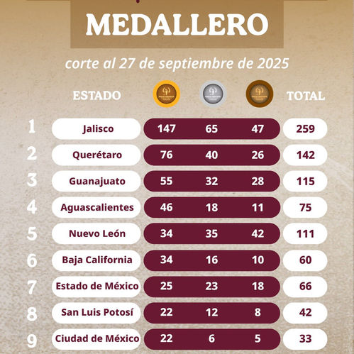 AGUASCALIENTES EN CUARTO LUGAR DE LAS PARALIMPIADAS 2025