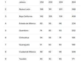 EL CUADRO DE MEDALLAS DE LA CONADE