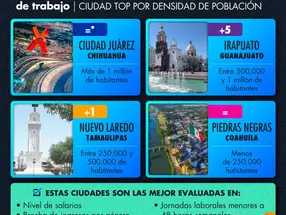 LAS MEJORES CIUDADES PARA TRABAJAR EN MÉXICO SEGÚN EL ICU 2026