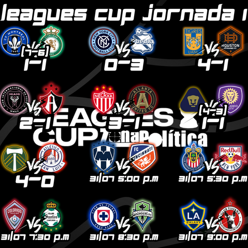EQUIPOS MEXICANOS GANAN 7 DE LOS 12 JUEGOS QUE VAN DE LA JORNADA 1 DE LA LEAGUES CUP 2025