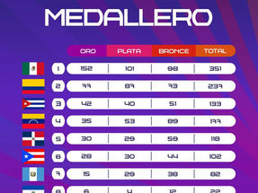 MÉXICO SE MANTIENE COMO LÍDER DEL MEDALLERO EN LOS JUEGOS CENTROAMERICANOS Y DEL CARIBE