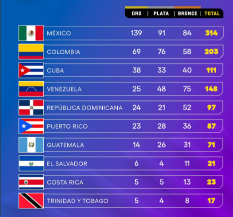 MÉXICO AMPLÍA SU DOMINIO EN EL MEDALLERO DE LOS JUEGOS CENTROAMERICANOS Y DEL CARIBE