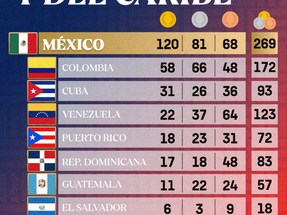 MÉXICO SIGUE A LA CABEZA DE LOS JUEGOS CENTROAMERICANOS 2026