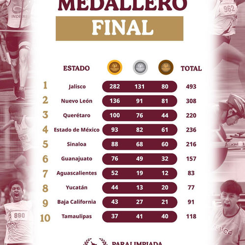 AGUASCALIENTES ES SÉPTIMO DEL MEDALLERO DE LA PARALIMPIADA NACIONAL