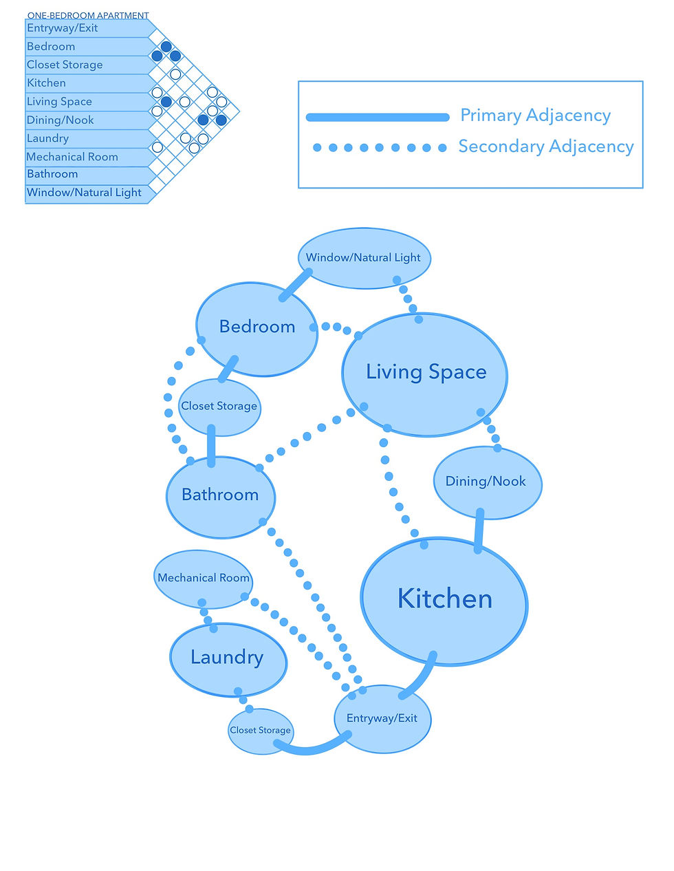 One-Bedroom Apartments Adjacency Matrix and Bubble Diagram