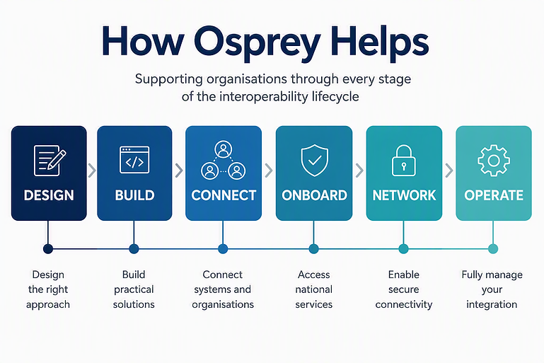 A graphic showing how Osprey can help at all stages of an interoperability journey, namely Design, Build, Connect, Onboard, N