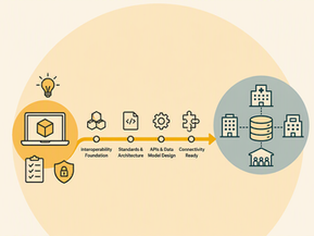 Conceptual illustration showing a health technology supplier preparing for future NHS interoperability. An amber-coloured supplier platform is positioned on the left, with symbols representing planning, security and product development. A structured pathway leads towards a connected healthcare ecosystem on the right, passing through milestones representing interoperability foundations, architecture, data design and connectivity readiness. The image illustrates how considering interoperability early in a product's development can create a clearer path to future NHS integration, information sharing and adoption.