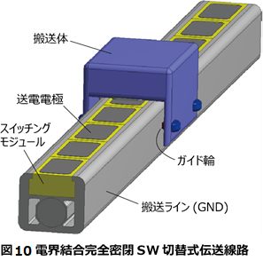 図 10 電界結合完全密閉SW切替式伝送線路.png