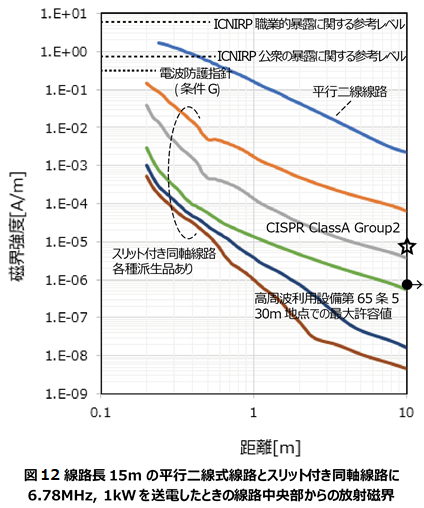 図 12 線路長15mの平行二線式線路とスリット付き同軸線路に6.78MHz,