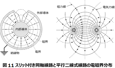 図 11 スリット付き同軸線路と平行二線式線路の電磁界分布.png