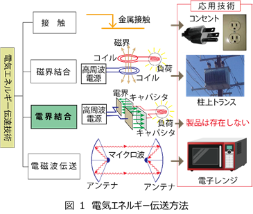 図 1 電気エネルギー伝送方法.png